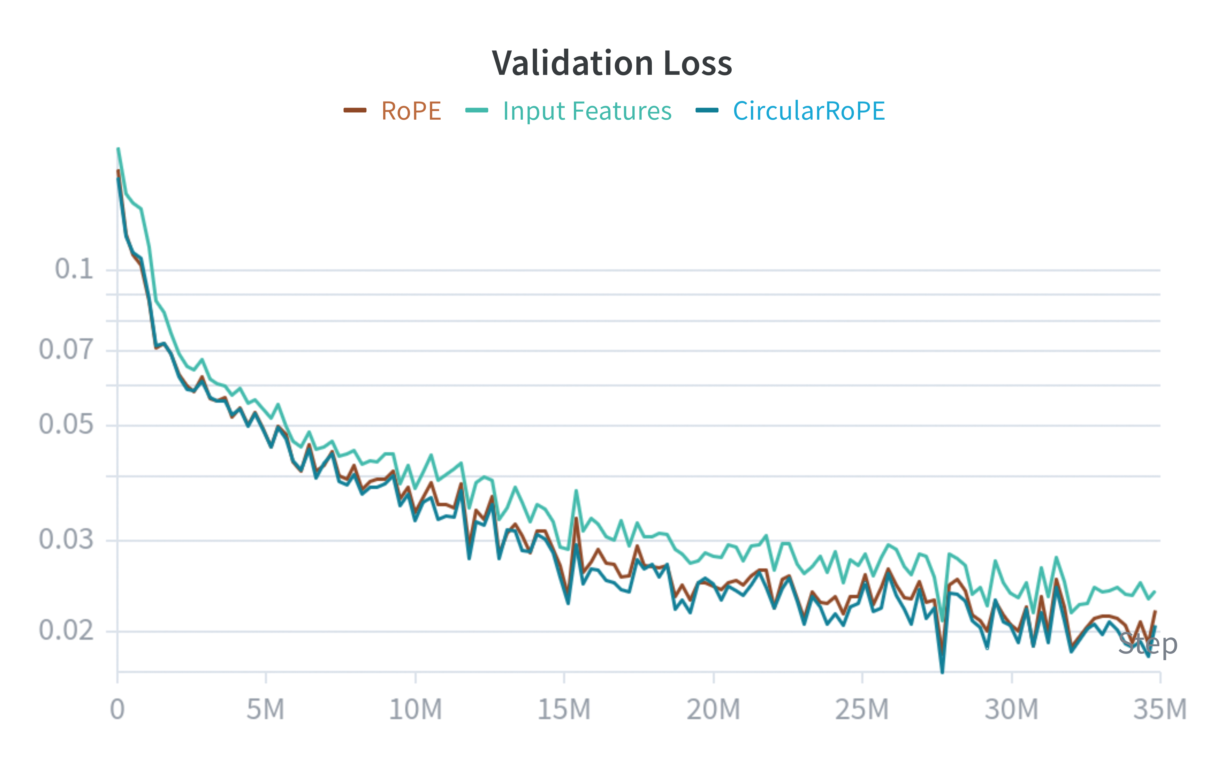 CircularRoPE training dynamic comparison against a RoPE baseline and direct input baseline.